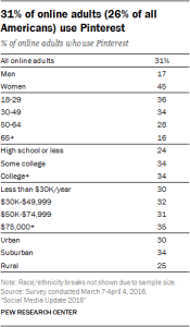 31% of online adults (26% of all Americans) use Pinterest