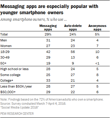 Messaging apps are especially popular with younger smartphone owners