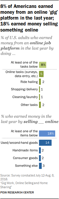 8% of Americans earned money from an online ‘gig’ platform in the last year; 18% earned money selling something online