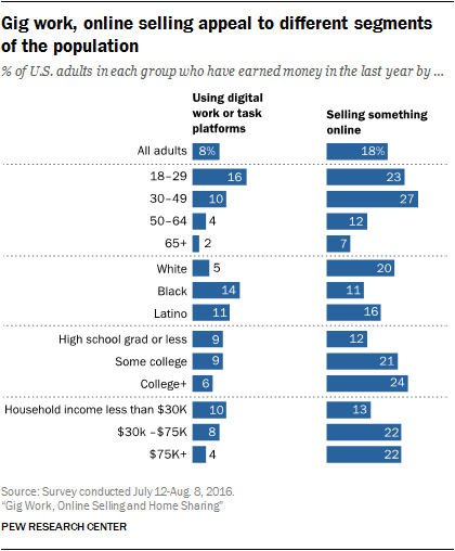 Gig work, online selling appeal to different segments of the population