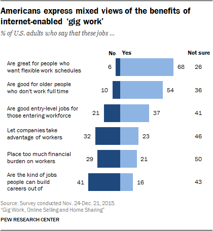 Americans express mixed views of the benefits of internet-enabled ‘gig work’