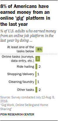 8% of Americans have earned money from an online ‘gig’ platform in the last year