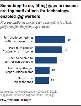 Something to do, filling gaps in income are top motivations for technology-enabled gig workers