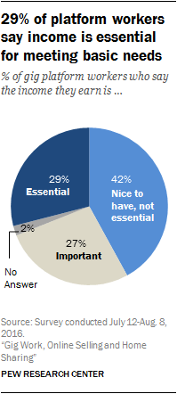 29% of platform workers say income is essential for meeting basic needs