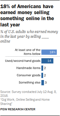 18% of Americans have earned money selling something online in the last year