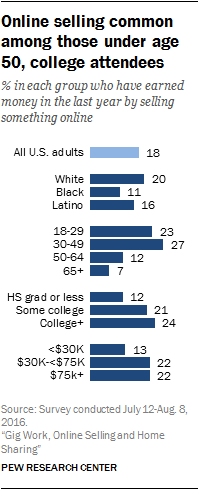 Online selling common among those under age 50, college attendees