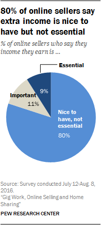 80% of online sellers say extra income is nice to have but not essential