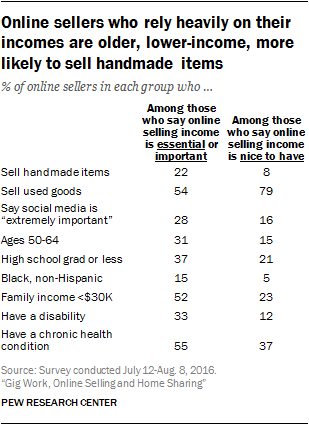 Online sellers who rely heavily on their incomes are older, lower-income, more likely to sell handmade items