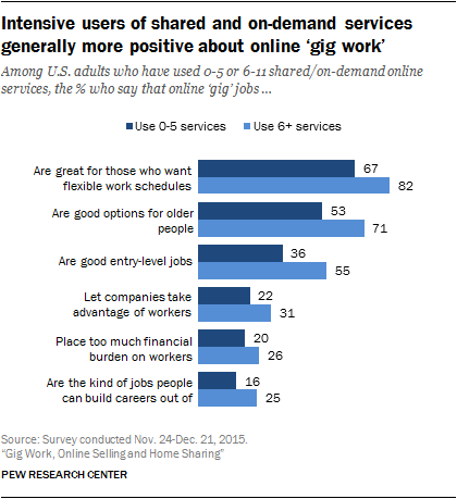 Intensive users of shared and on-demand services generally more positive about online ‘gig work’
