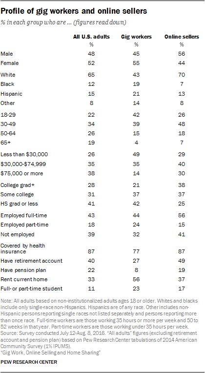 Profile of gig workers and online sellers