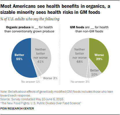 Most Americans see health benefits in organics, a sizable minority sees health risks in GM foods