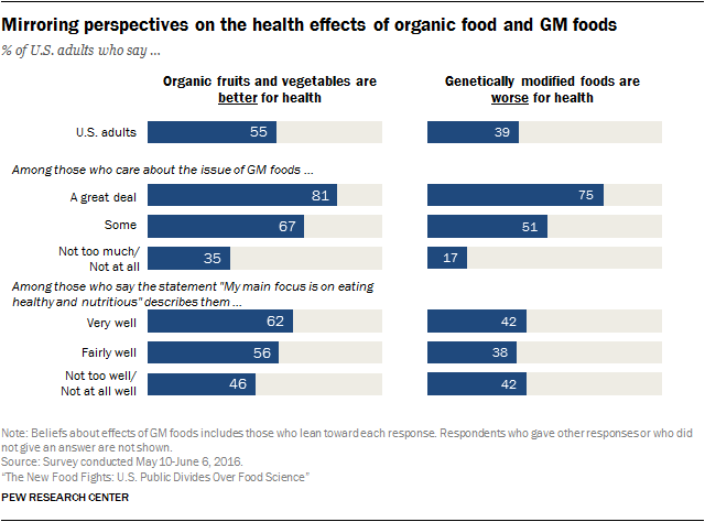 Mirroring perspectives on the health effects of organic food and GM foods