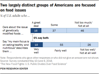 Two largely distinct groups of Americans are focused on food issues
