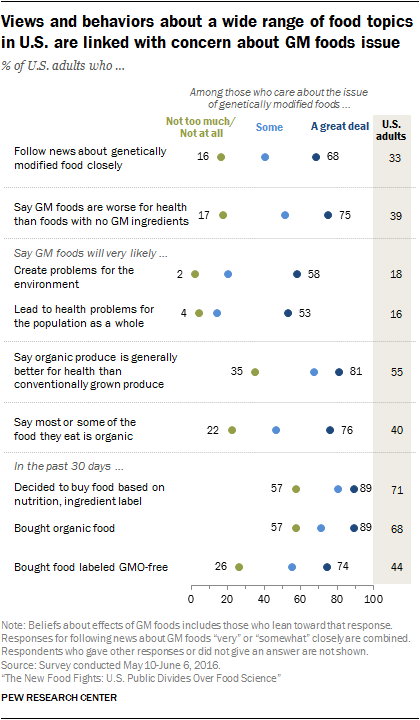 Views and behaviors about a wide range of food topics in U.S. are linked with concern about GM foods issue