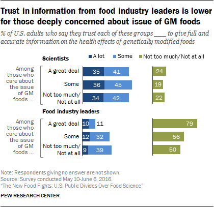 Trust in information from food industry leaders is lower for those deeply concerned about issue of GM foods
