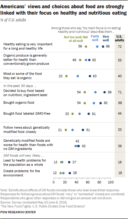 Americans’ views and choices about food are strongly linked with their focus on healthy and nutritious eating