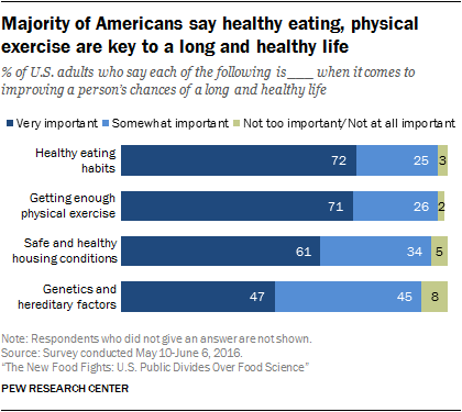 Majority of Americans say healthy eating, physical exercise are key to a long and healthy life