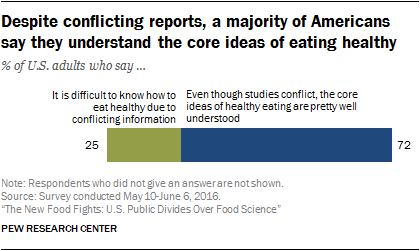 Despite conflicting reports, a majority of Americans say they understand the core ideas of eating healthy