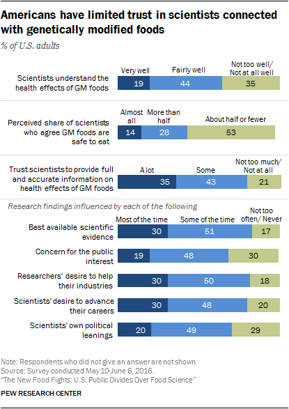 Americans have limited trust in scientists connected with genetically modified foods