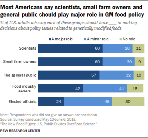 Most Americans say scientists, small farm owners and general public should play major role in GM food policy