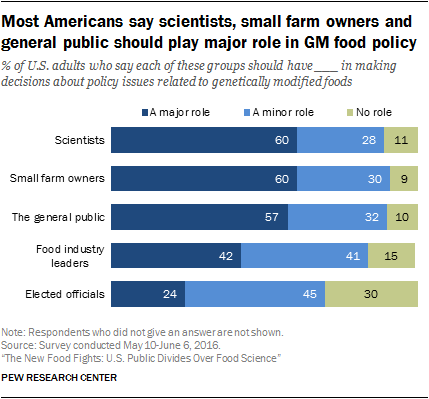 Most Americans say scientists, small farm owners and general public should play major role in GM food policy