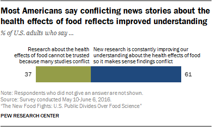 Most Americans say conflicting news stories about the health effects of food reflects improved understanding