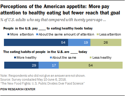 Perceptions of the American appetite: More pay attention to healthy eating but fewer reach that goal