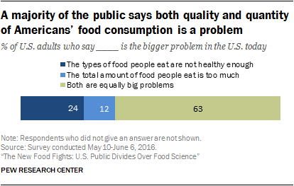 A majority of the public says both quality and quantity of Americans’ food consumption is a problem