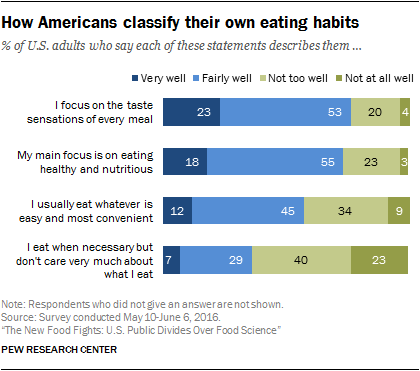 How Americans classify their own eating habits