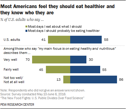 Most Americans feel they should eat healthier and they know who they are