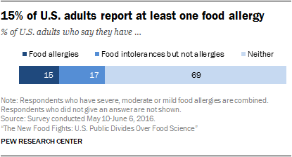 15% of U.S. adults report at least one food allergy