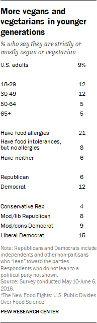 More vegans and vegetarians in younger generations