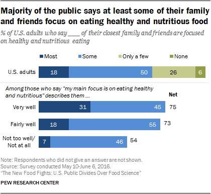 Majority of the public says at least some of their family and friends focus on eating healthy and nutritious food