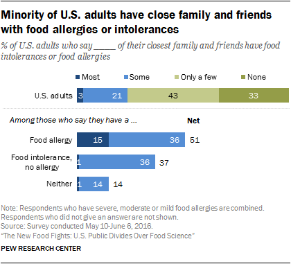 Minority of U.S. adults have close family and friends with food allergies or intolerances