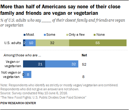 More than half of Americans say none of their close family and friends are vegan or vegetarian