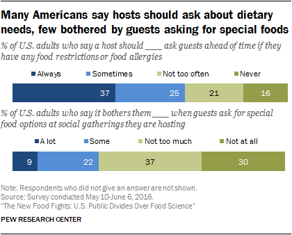 Many Americans say hosts should ask about dietary needs, few bothered by guests asking for special foods