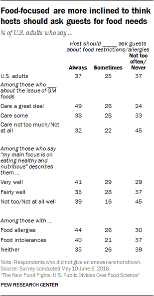 Food-focused are more inclined to think hosts should ask guests for food needs