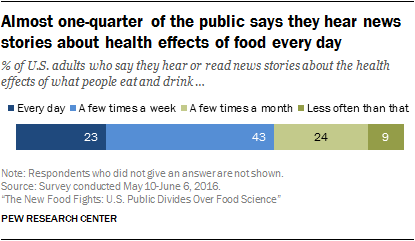 Almost one-quarter of the public says they hear news stories about health effects of food every day