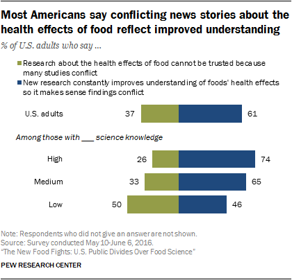 Most Americans say conflicting news stories about the health effects of food reflect improved understanding