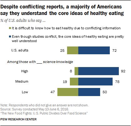 Despite conflicting reports, a majority of Americans say they understand the core ideas of healthy eating