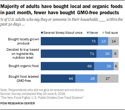 Majority of adults have bought local and organic foods in past month, fewer have bought GMO-free products