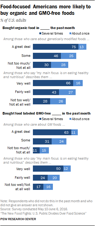 Food-focused Americans more likely to buy organic and GMO-free foods