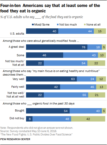 Four-in-ten Americans say that at least some of the food they eat is organic