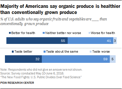 Majority of Americans say organic produce is healthier than conventionally grown produce