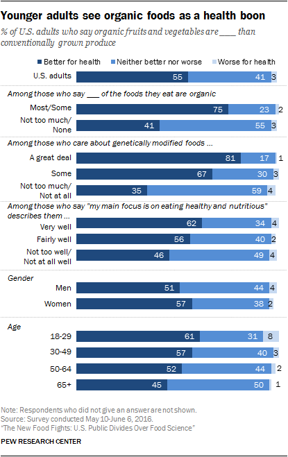 Younger adults see organic foods as a health boon