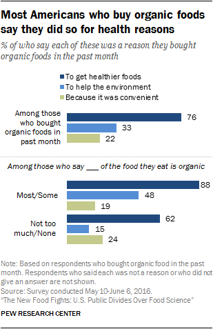 Most Americans who buy organic foods say they did so for health reasons