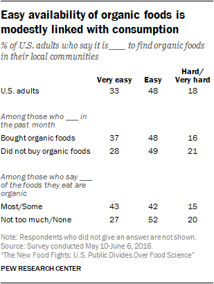 Easy availability of organic foods is modestly linked with consumption