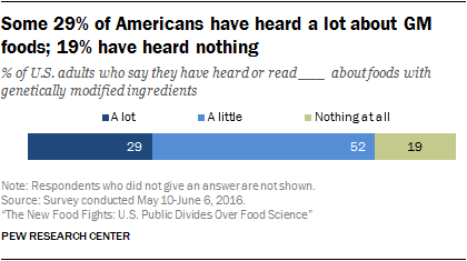 Some 29% of Americans have heard a lot about GM foods; 19% have heard nothing