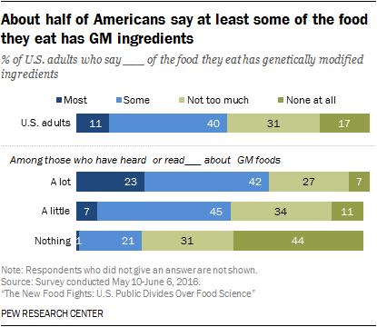 About half of Americans say at least some of the food they eat has GM ingredients