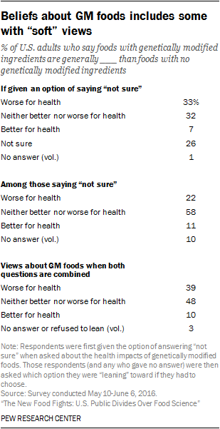 Beliefs about GM foods includes some with “soft” views